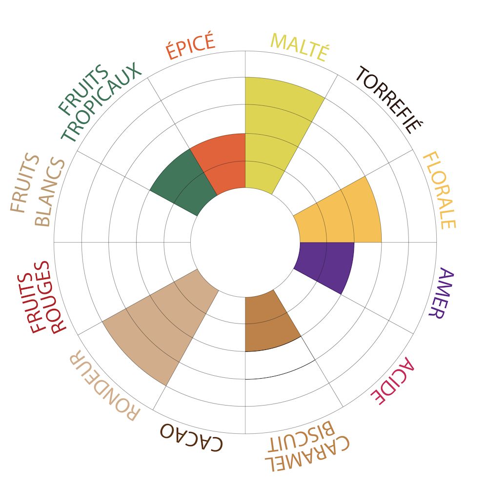 Roue Saveur Tc Triple